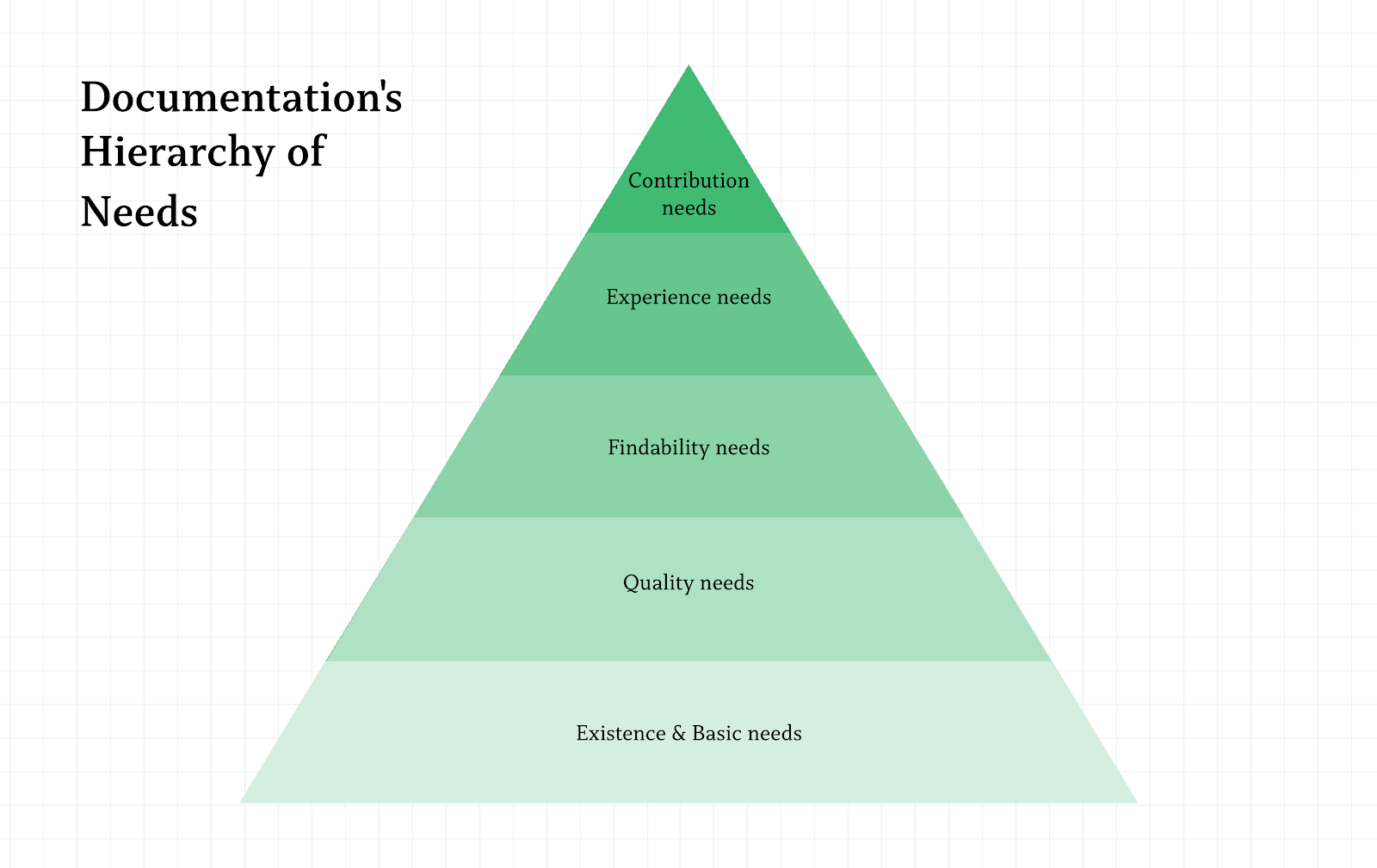 Documentation's Hierarchy of Needs